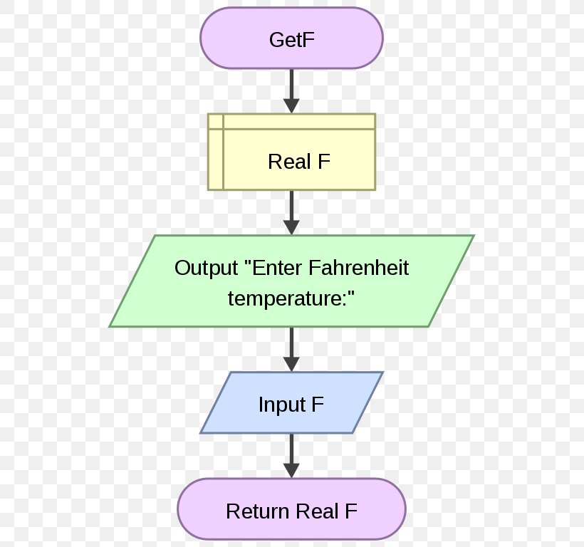Flowchart Flowgorithm Raptor Subroutine Diagram, PNG, 533x768px, Flowchart, Area, Chart, Computer, Conversion Of Units Download Free