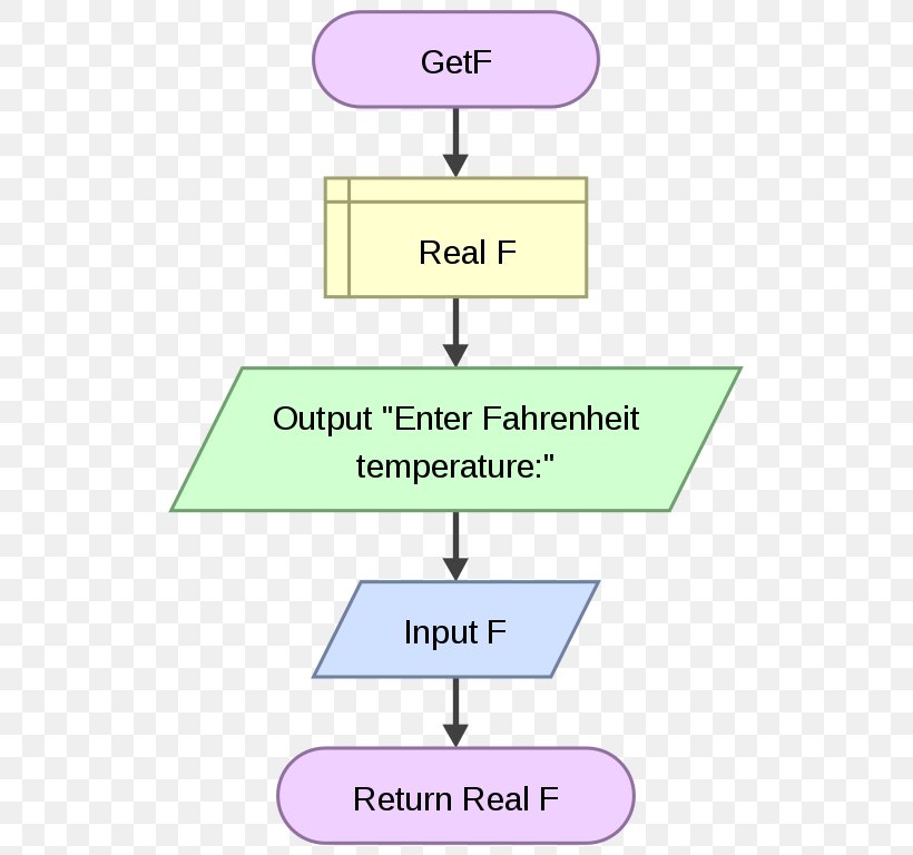 Flowchart Flowgorithm Raptor Subroutine Diagram, PNG, 533x768px ...