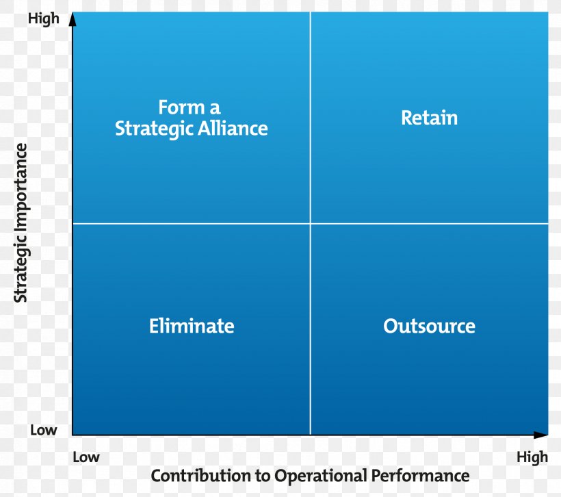 Outsourcing Porter's Five Forces Analysis Strategy Strategic Management Purchasing, PNG, 1701x1508px, Outsourcing, Brand, Business, Business Plan, Decisionmaking Download Free