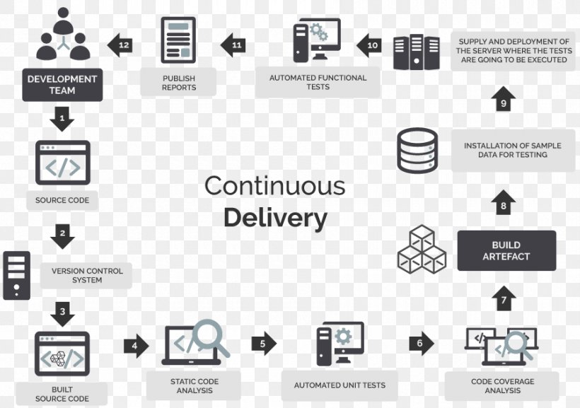 Document Release Management Continuous Delivery Agile Testing Agile Software Development, PNG, 900x634px, Document, Agile Software Development, Agile Testing, Application Release Automation, Brand Download Free
