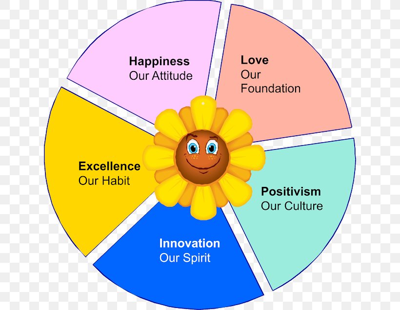 Human Behavior Clip Art Flower Product, PNG, 640x637px, Human Behavior, Behavior, Diagram, Flower, Happiness Download Free