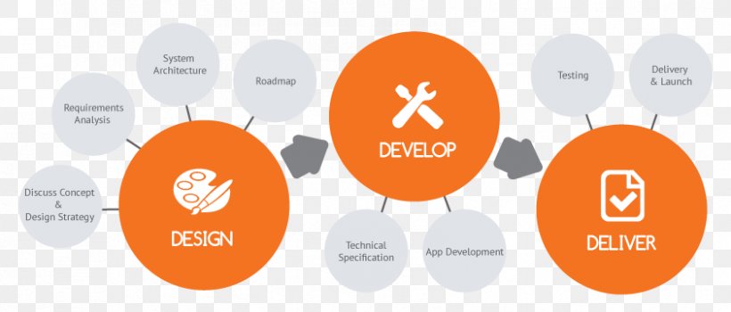 Web Development Mobile App Development Software Development Mobile Phones, PNG, 842x360px, Web Development, Android, Brand, Business, Communication Download Free