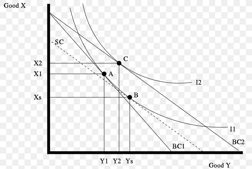 Substitution Effect Income–consumption Curve Wikipedia Goods, PNG, 800x551px, Substitution Effect, Area, Black And White, Budget Constraint, Consumer Download Free