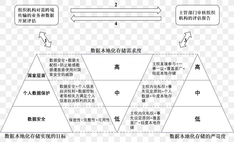 Information Data ICloud China Internet Security Law User, PNG, 1720x1048px, Information, Computer Network, Computer Security, Data, Diagram Download Free