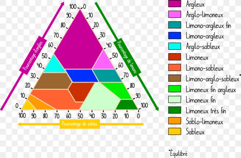 Triangle Silt Soil Clay, PNG, 1024x675px, Triangle, Area, Chart, Clay, Compostage Download Free