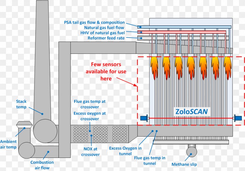Furnace Methane Reformer Steam Reforming Catalytic Reforming Natural Gas, PNG, 988x690px, Furnace, Area, Combustion, Diagram, Engineering Download Free