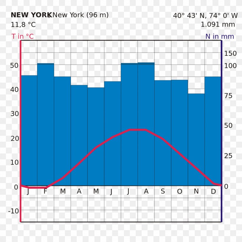 Demographics Of New York City Climate Climograph Kliimavööde, PNG, 1024x1024px, New York City, Area, Chart, Climate, Climograph Download Free