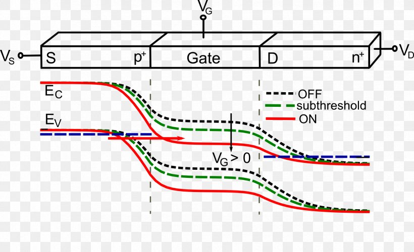Band Diagram Tunnel Field-effect Transistor MOSFET, PNG, 1753x1071px, Diagram, Area, Band Diagram, Electronic Band Structure, Electronic Circuit Download Free