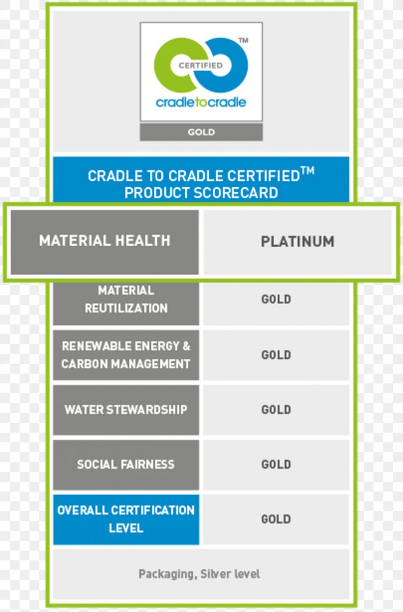 Cradle-to-cradle Design Material Sustainability ISO 14000 Formulation, PNG, 920x1397px, Cradletocradle Design, Area, Brand, Certification, Ecomanagement And Audit Scheme Download Free