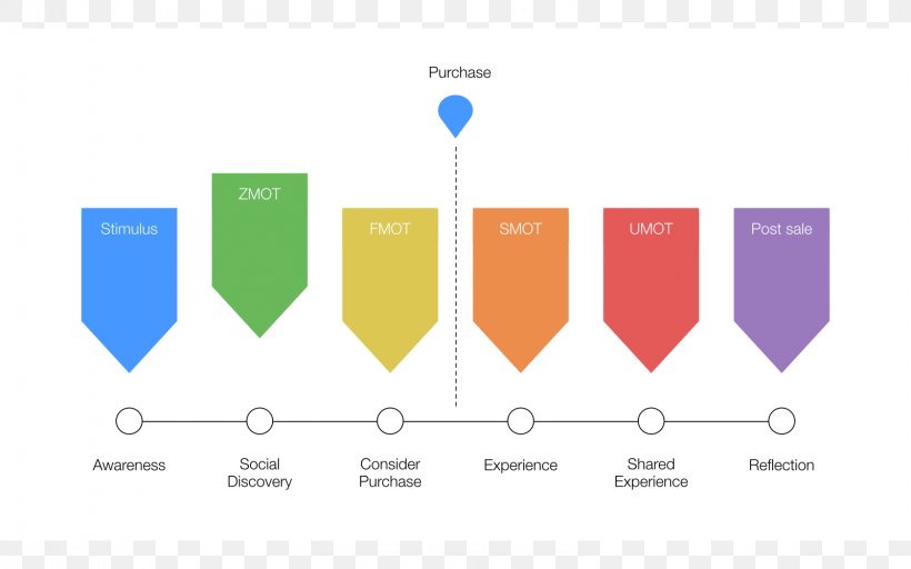 Marketing Brand Content Strategy Web Content Lifecycle, PNG, 1600x1000px, Marketing, Advertising Campaign, Brand, Carnyx Group Limited, Content Download Free