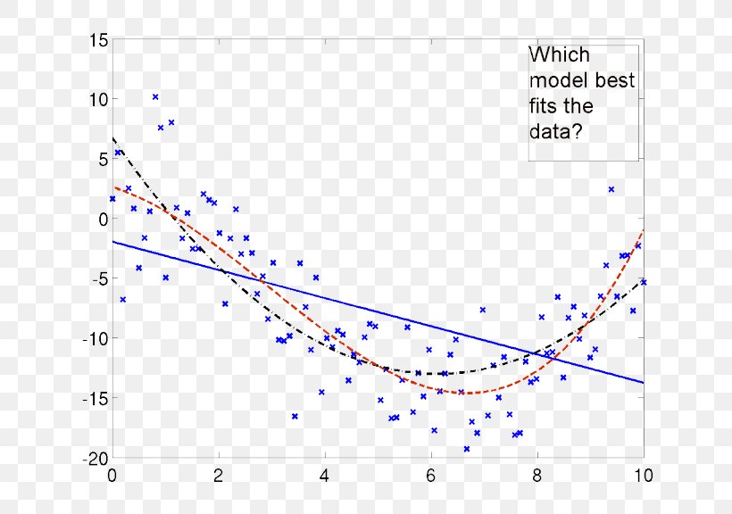 Curve Fitting Nested Sampling Algorithm Point Data, PNG, 768x576px, Curve Fitting, Area, Blue, Curve, Data Download Free