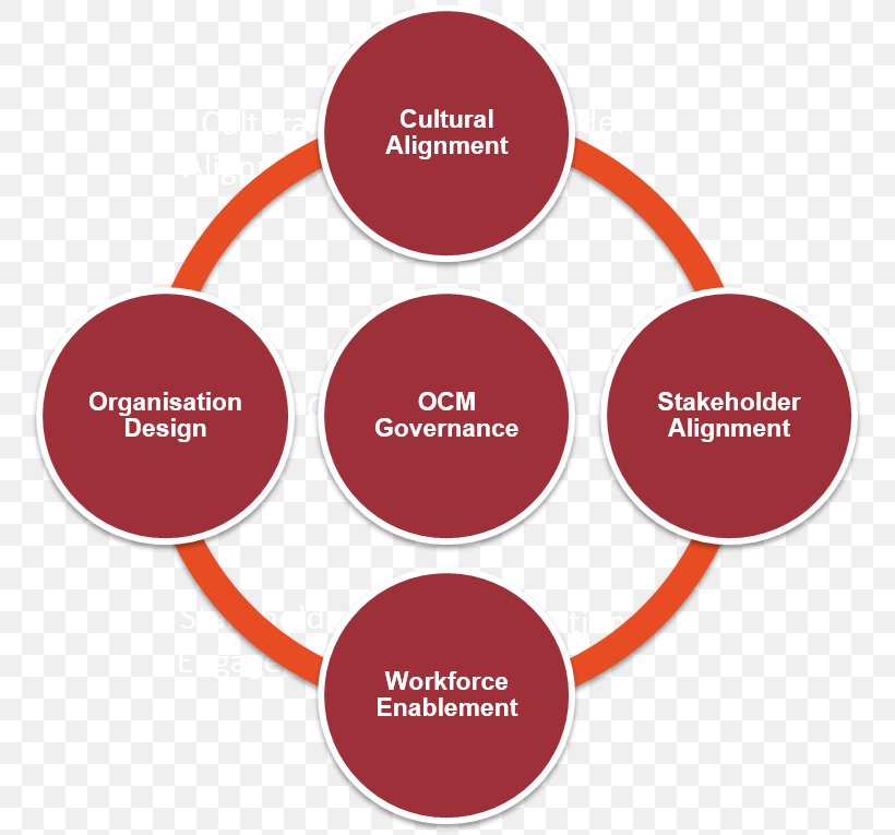 Incident Management Organization Business Process, PNG, 767x765px, Incident Management, Brand, Business, Business Continuity Planning, Business Intelligence Download Free