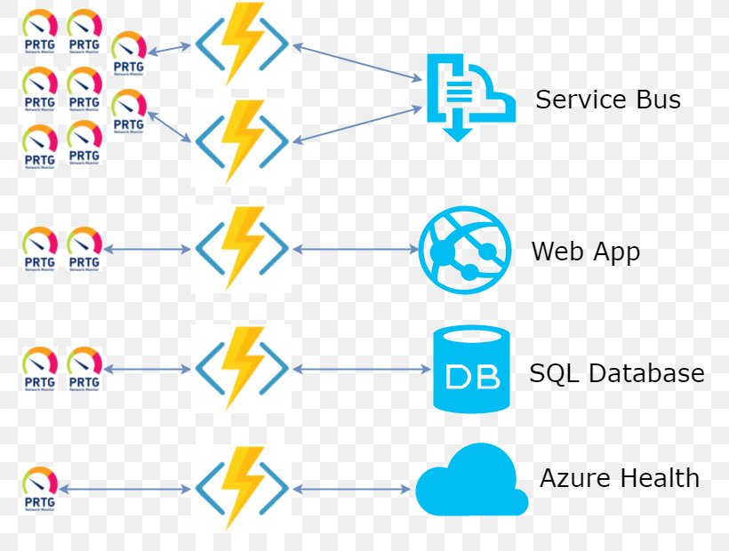 Microsoft Azure Web Sites Function As A Service PRTG Enterprise Service Bus, PNG, 771x620px, Microsoft Azure, Active Directory, Application Programming Interface, Area, Authentication Download Free