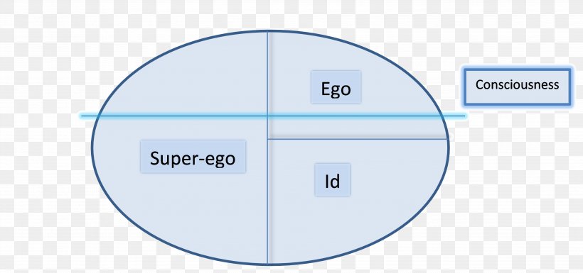 The Ego And The Id Id, Ego And Super-ego Super-io Cái Tôi Psychodynamics, PNG, 3761x1766px, Id Ego And Superego, Area, Brand, Consciousness, Diagram Download Free