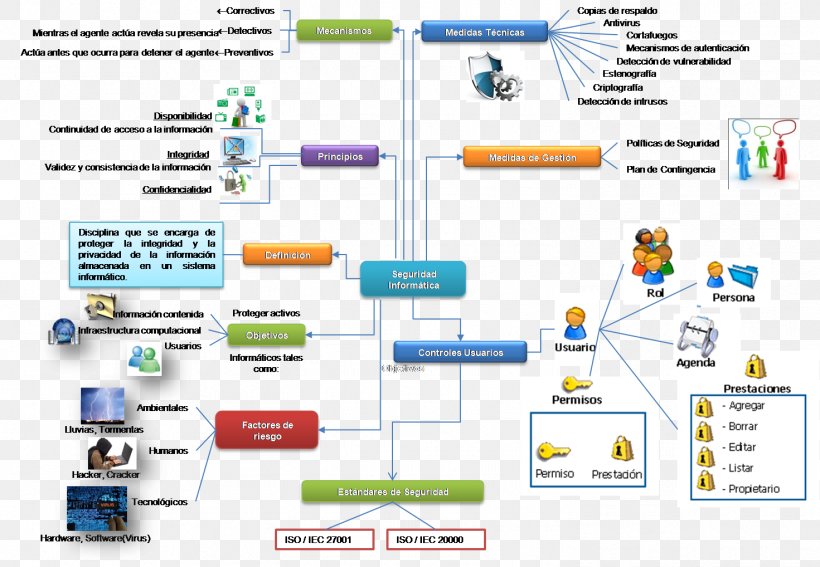 Computer Security Computing Information Esquema Conceptual Datorsystem, PNG, 1471x1018px, Computer Security, Area, Backup, Brand, Computer Hardware Download Free