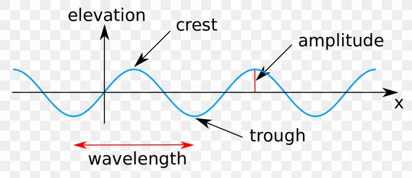 Wavelength Crest And Trough Amplitude Wave Height, PNG, 1280x554px, Watercolor, Cartoon, Flower, Frame, Heart Download Free