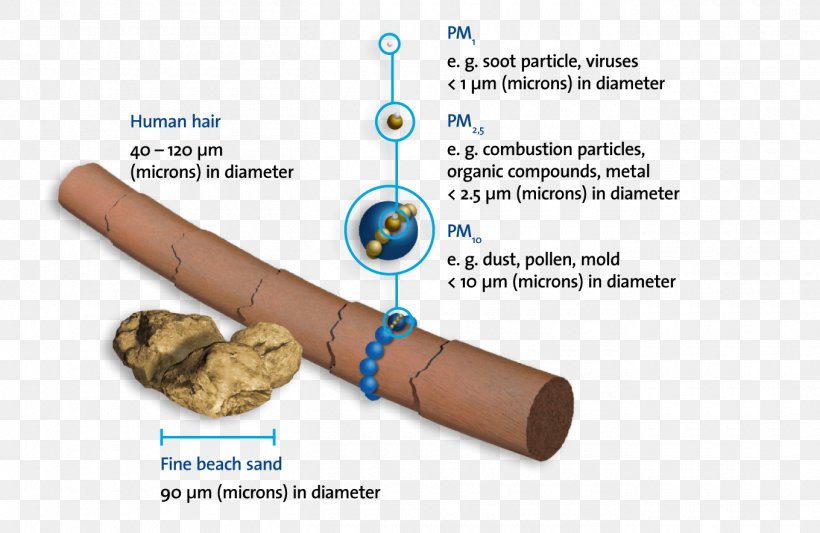 Particulates Dust Particle Pollution Life Expectancy, PNG, 1360x884px, Particulates, Air, Air Pollution, Diesel Particulate Filter, Dust Download Free