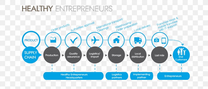 Marketing Supply Chain Entrepreneurship Logistics Health Care, PNG, 2048x876px, Supply Chain, Brand, Communication, Diagram, Entrepreneurship Download Free