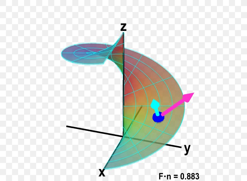 Surface Integral Vector Field Helicoid Parametric Surface, PNG, 780x600px, Surface Integral, Curve, Diagram, Field, Helicoid Download Free