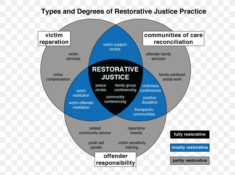 International Institute For Restorative Practices Handbook Of Restorative Justice, PNG, 792x612px, Restorative Justice, Brand, Communication, Crime, Criminal Justice Download Free