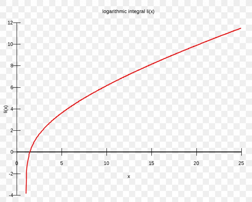 Logarithmic Integral Function Natural Logarithm Special Functions, PNG, 1200x960px, Logarithmic Integral Function, Area, Asymptotic Expansion, Diagram, Function Download Free