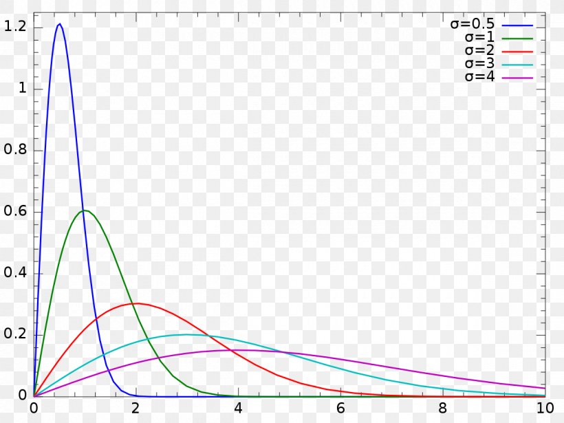 Rayleigh Distribution Probability Distribution Probability Density Function Cumulative Distribution Function Dirichlet Distribution, PNG, 1200x900px, Rayleigh Distribution, Area, Chisquared Distribution, Cumulative Distribution Function, Diagram Download Free
