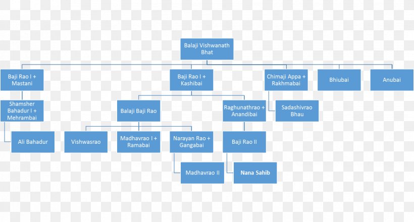 Maratha Empire Family Tree