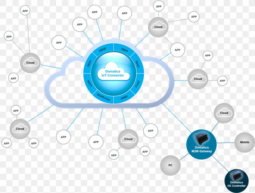 Internet Of Things Technology Smart Meter Machine To Machine, PNG, 2247x1706px, Internet Of Things, Blockchain, Cloud Computing, Diagram, Google Cloud Platform Download Free