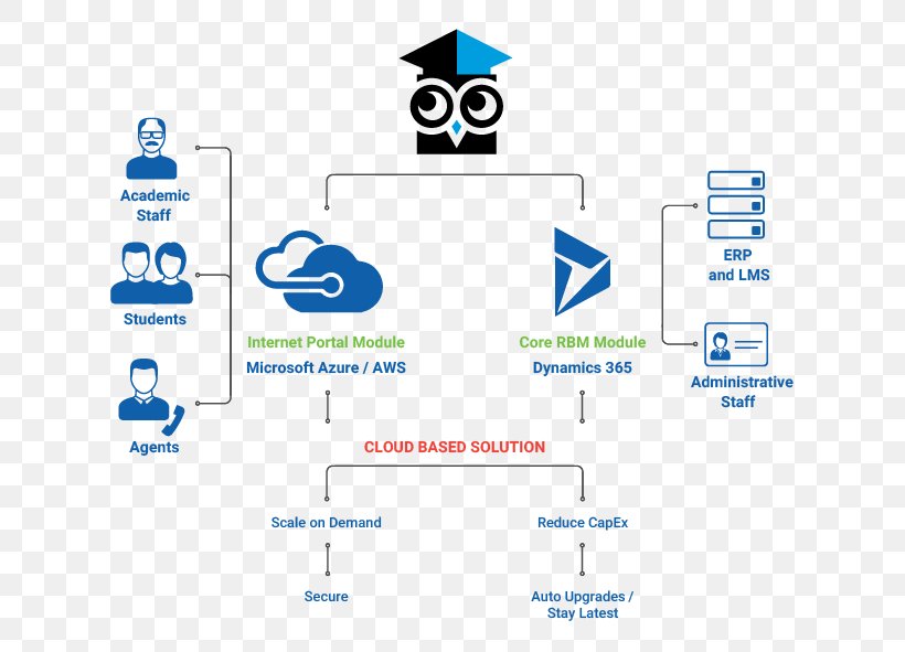 Management Information System Management Information System Management Consulting Technology, PNG, 751x591px, Management, Area, Brand, Brochure, Communication Download Free