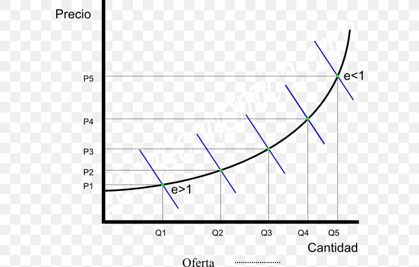 Price Elasticity Of Supply Curva De Oferta Supply And Demand, PNG, 600x523px, Elasticity, Area, Blue, Curve, Demand Download Free