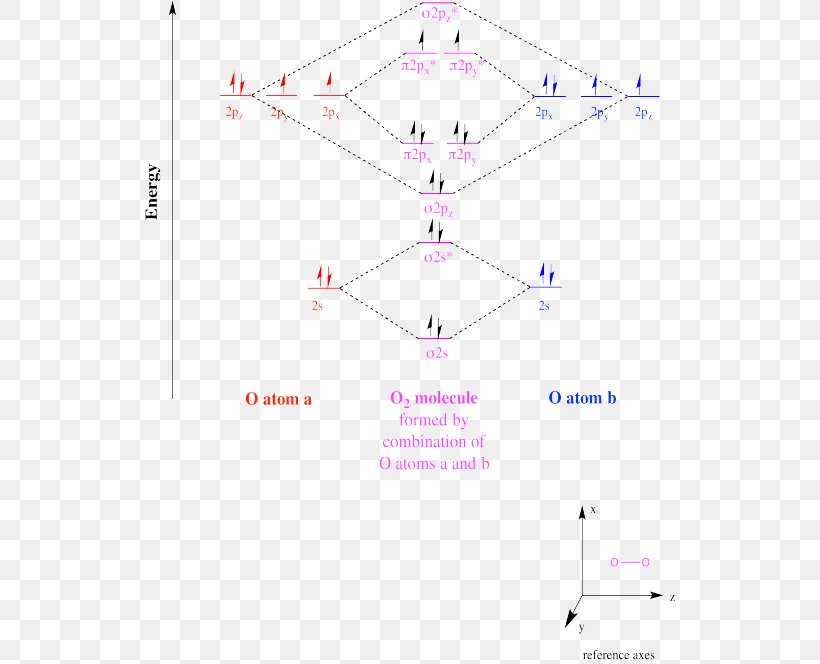 Radical Chemistry Reactivity Molecular Orbital Diagram, PNG, 537x664px ...