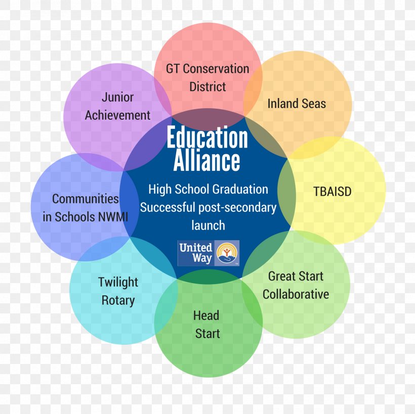 Brand Organization Circle, PNG, 1600x1600px, Brand, Communication, Diagram, Organization, Text Download Free