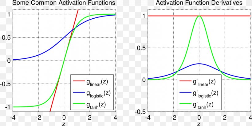 Activation Function Sigmoid Function Artificial Neural Network Rectifier Logistic Function, PNG, 1600x804px, Activation Function, Area, Artificial Neural Network, Binary Classification, Deep Learning Download Free