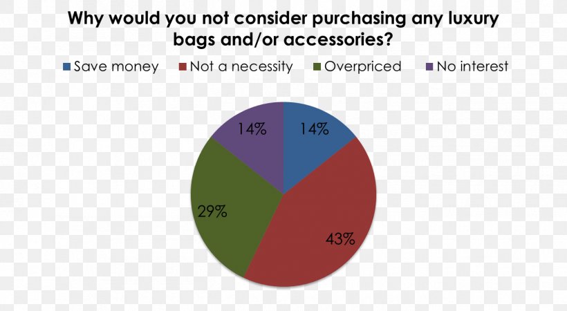 Pie Chart Diagram Statistics Percentage, PNG, 1350x742px, Chart, Area, Brand, Diagram, Eating Download Free