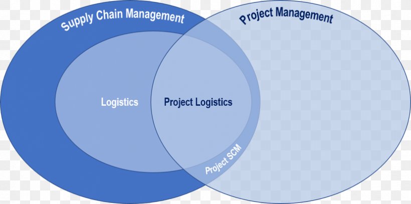Logistics Supply Chain Management Supply Chain Management Project, PNG, 828x411px, Logistics, Blue, Brand, Compact Disc, Event Management Download Free