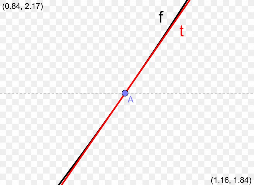 Tangent Angle Chart