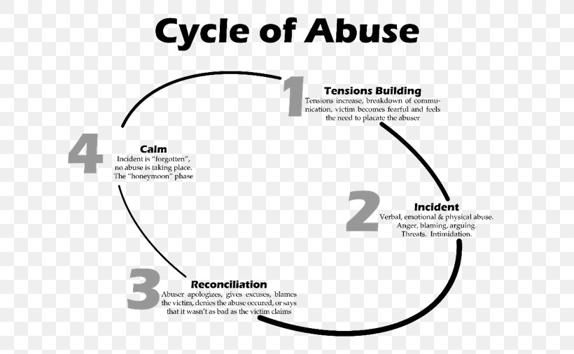 Cycle Of Abuse Domestic Violence Psychological Abuse Narcissistic Abuse Battered Woman, PNG, 675x506px, Cycle Of Abuse, Area, Assault, Behavior, Black And White Download Free