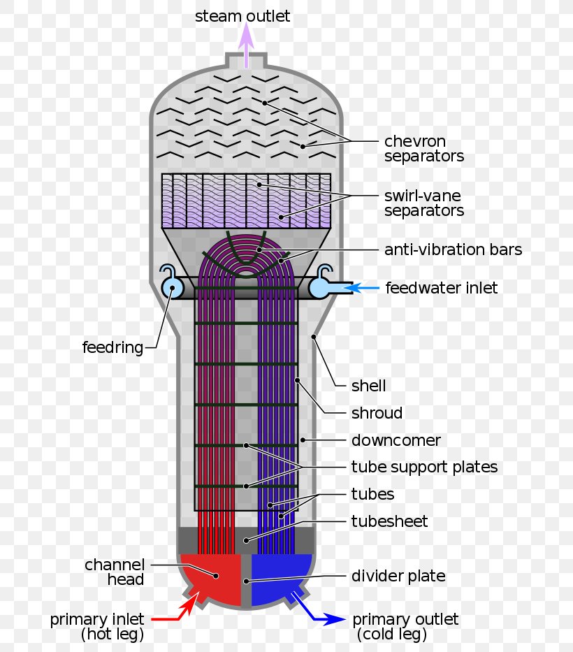 Steam Generator Nuclear Power Plant Power Station Nuclear Reactor Electric Generator, PNG, 700x933px, Steam Generator, Diagram, Electric Generator, Electricity, Electricity Generation Download Free