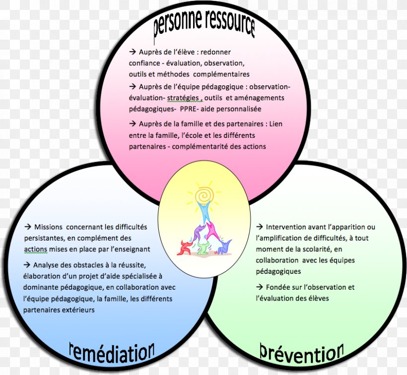 Special Education Teacher Competence School Competency Dictionary, PNG, 843x778px, Teacher, Area, Behavior, Competence, Diagram Download Free