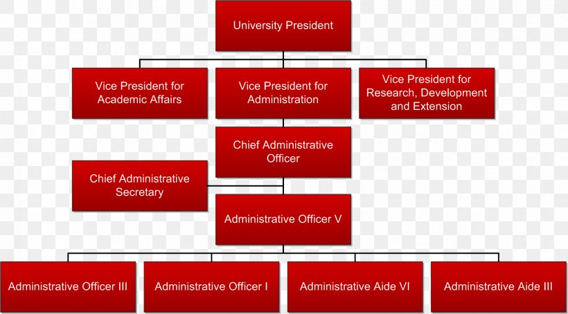 Organizational Structure Eastern Center For Arts And Technology Management University Of Mindanao, PNG, 1682x932px, Organization, Area, Brand, Business, Business College Download Free