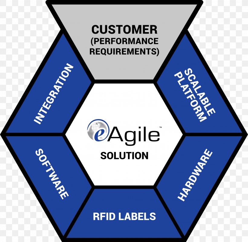 EAgile Inc Organization Radio-frequency Identification Brand, PNG, 2985x2909px, Organization, Agile Software Development, Area, Bed, Brand Download Free