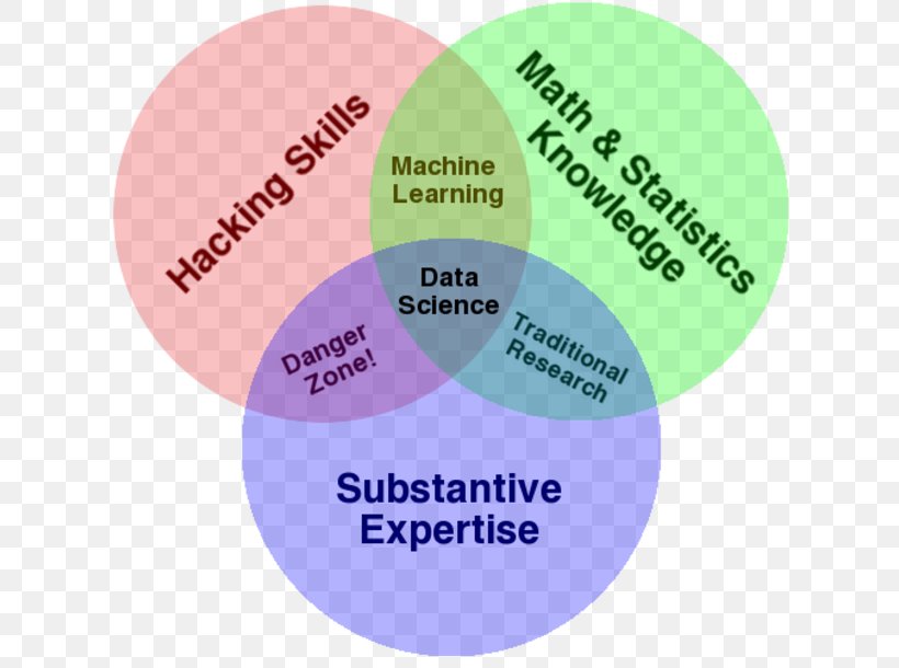 Machine Learning Data Mining Data Science Venn Diagram, PNG, 640x610px, Machine Learning, Artificial Intelligence, Big Data, Brand, Communication Download Free