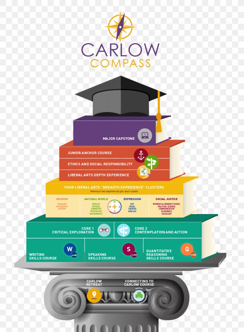 Carlow University University Of Pittsburgh Georgia Institute Of Technology Liberal Arts Education, PNG, 871x1185px, Carlow University, Brand, Campus, Campus University, College Download Free
