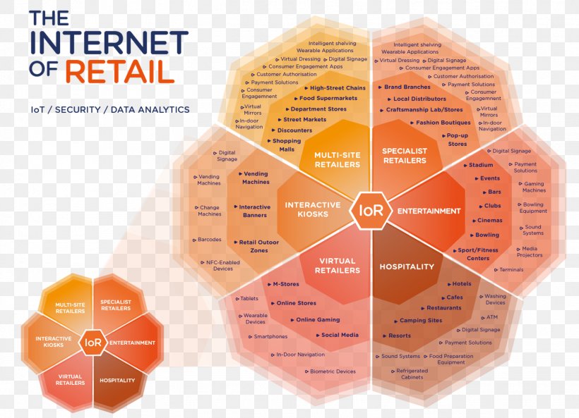 Internet Of Things Retail Shopping Centre Research, PNG, 1552x1123px, Internet Of Things, Automation, Business, Chart, Code Download Free