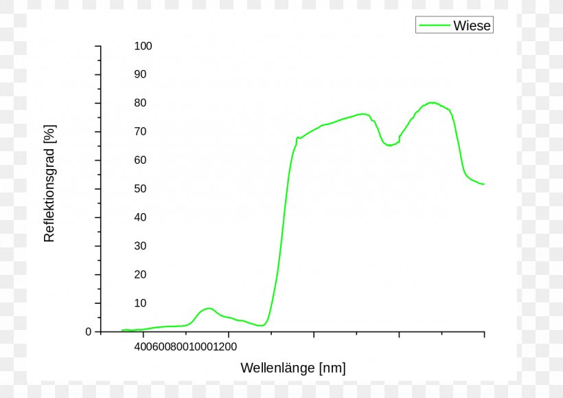 Line Green Brand Angle, PNG, 1280x904px, Green, Area, Brand, Diagram, Plot Download Free