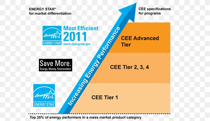 Energy Star Consortium For Energy Efficiency Efficient Energy Use, PNG, 600x473px, Energy Star, Area, Brand, Ceiling, Ceiling Fans Download Free