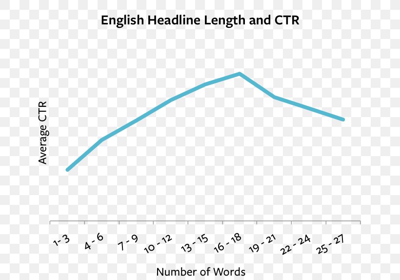 Headline Writing Essay Text Conversion Rate, PNG, 742x574px, Headline, Advertising, Area, Blog, Blue Download Free
