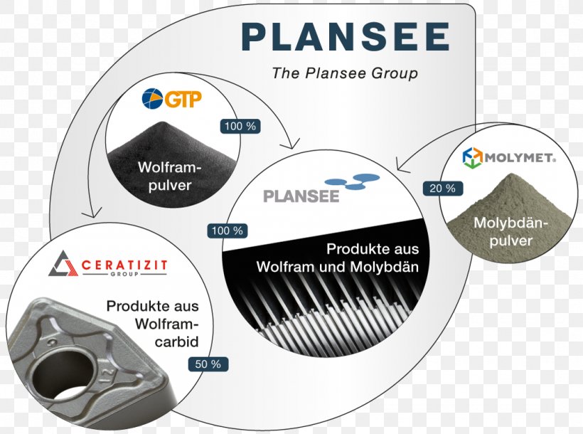 Plansee Group Powder Metallurgy Molybdenum Plansee SE, PNG, 1075x800px, Plansee, Brand, Business, Hardware, Jointstock Company Download Free