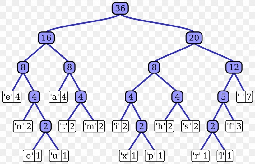 Adaptive Huffman Coding Computer Science Data Compression Tree, PNG, 1280x823px, Huffman Coding, Adaptive Huffman Coding, Algorithm, Area, Byte Download Free