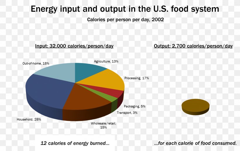 Fossil Fuel Energy Agriculture Food Systems, PNG, 1502x947px, Fossil Fuel, Agricultural Machinery, Agriculture, Agriculture In The United States, Area Download Free